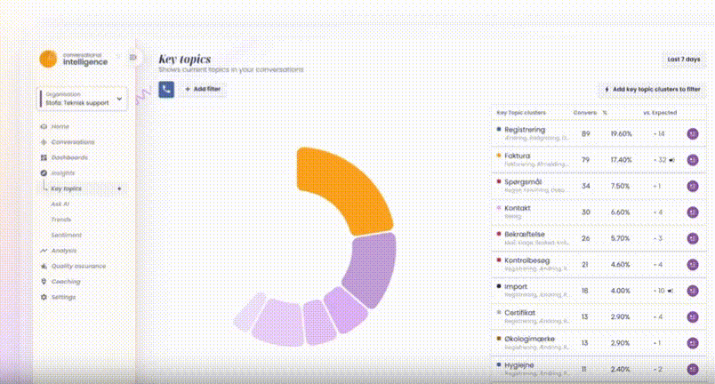 CI - Key insights