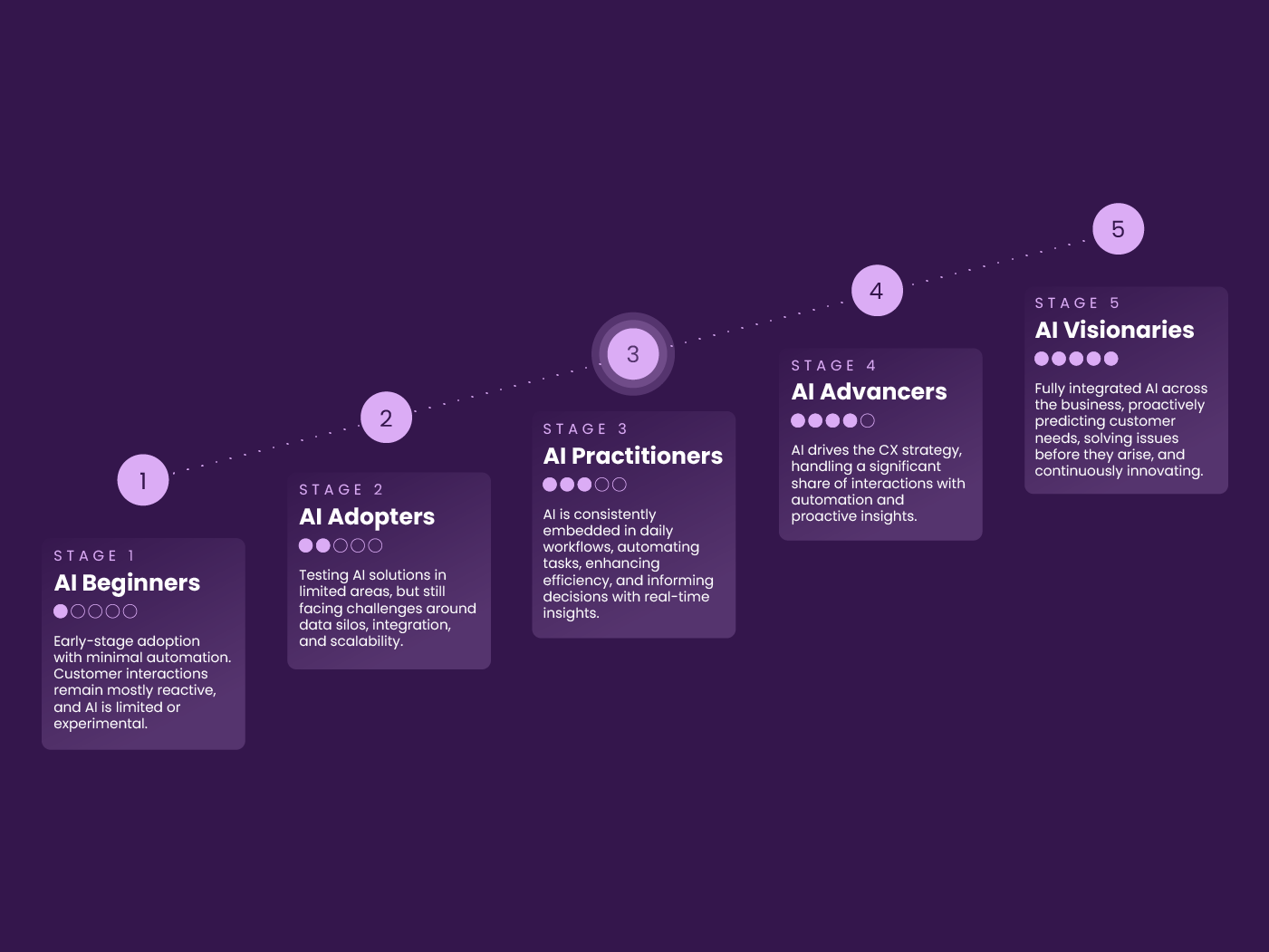 ai maturity